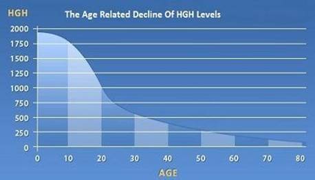 Khả năng tiết HGH giảm theo tuổi tác