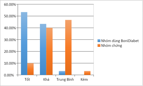 Biểu đồ so sánh kết quả giữa nhóm dùng BoniDiabet và nhóm chứng