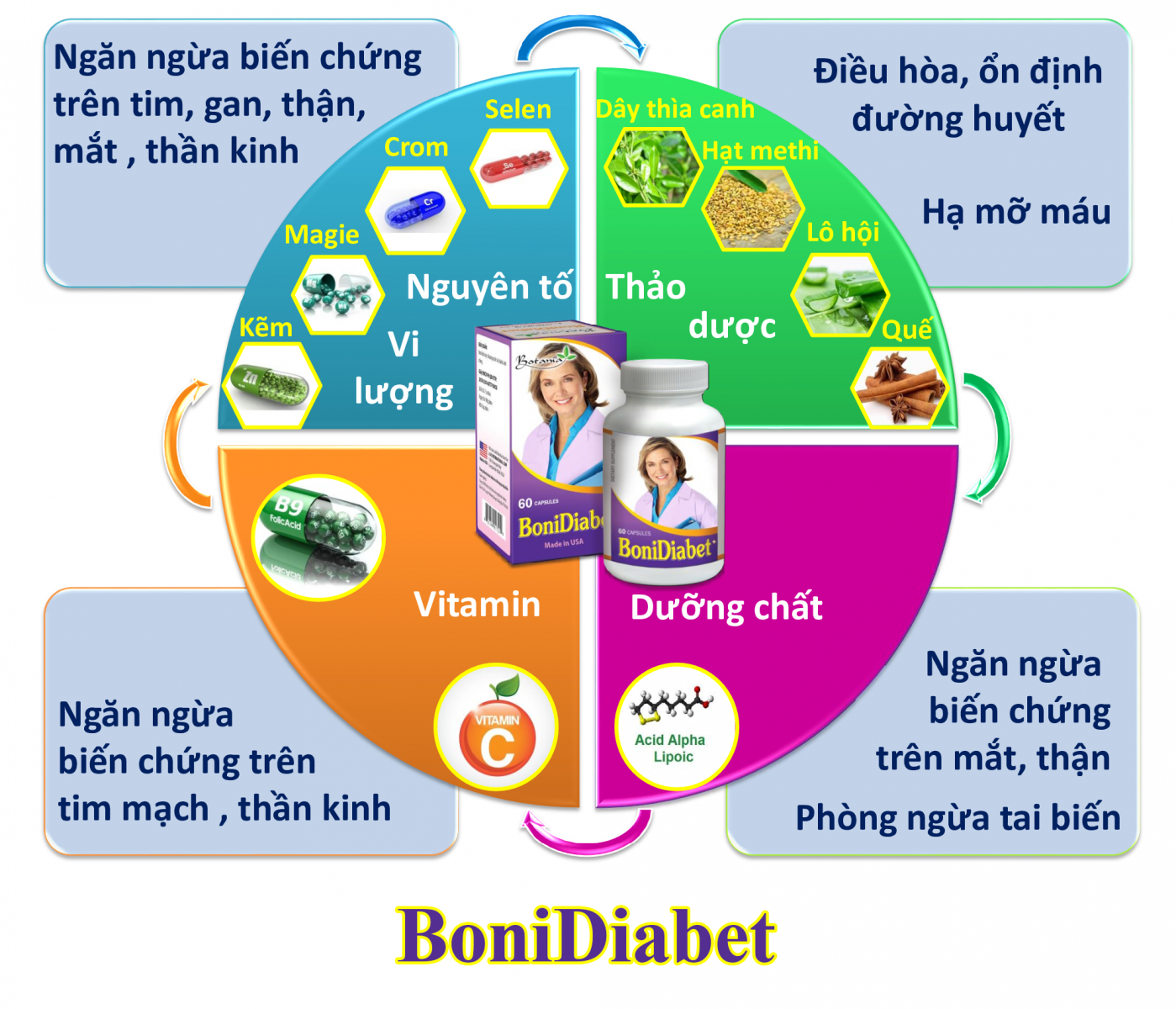 Công thức đột phá cho người bệnh tiểu đường – BoniDiabet